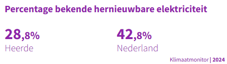 Percentage bekende hernieuwbare elektriciteit